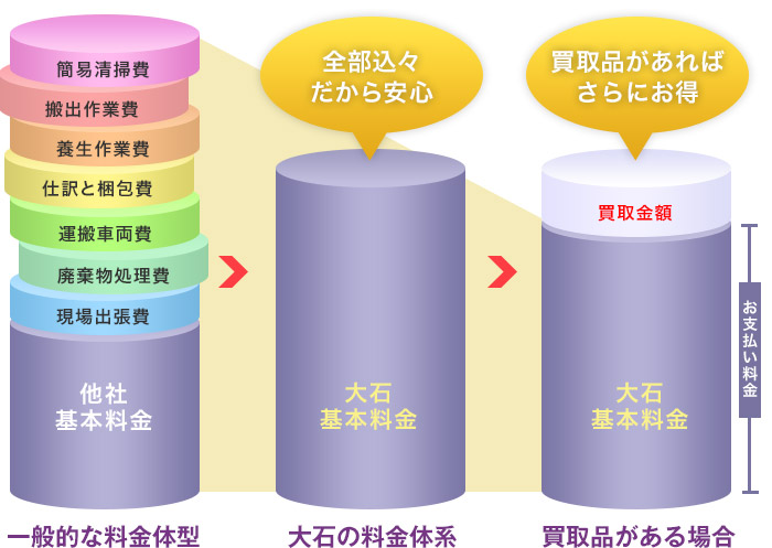 大石の料金体系